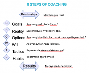 8 Steps of Coaching